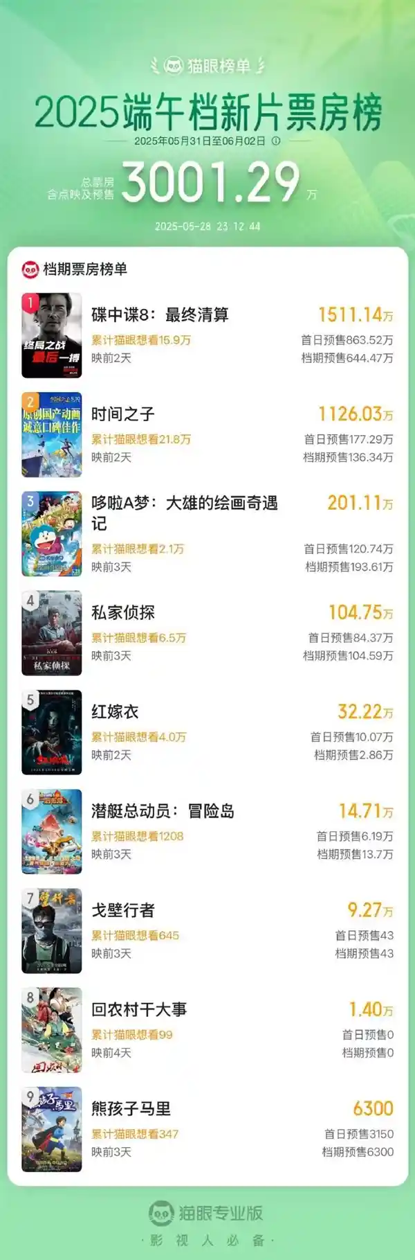 《碟中谍8》领跑端午档：半壁江山撑起3000万票房奇迹