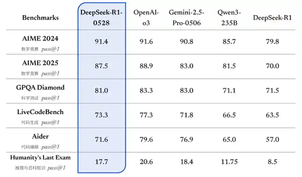 《DeepSeek R1 0528版本发布：性能媲美o3与Gemini-2.5-Pro的革新突破》