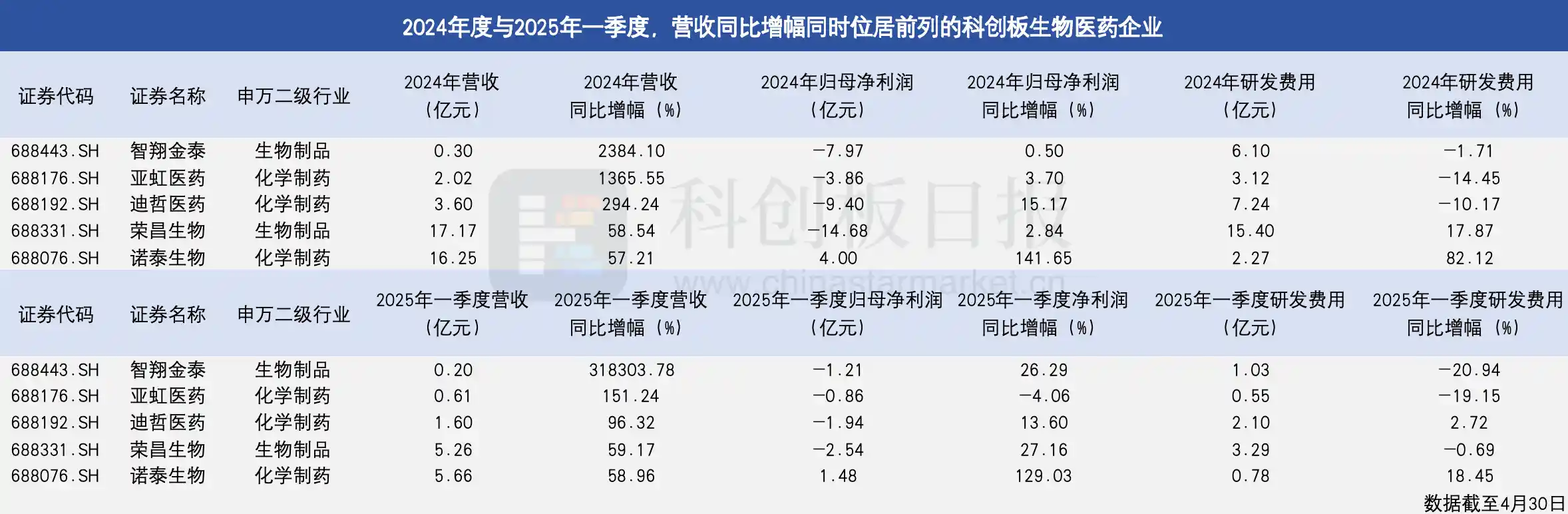 【创新药企领跑科创板！55家生物医药企业Q1净利飙升，研发成果迎爆发式收获期】