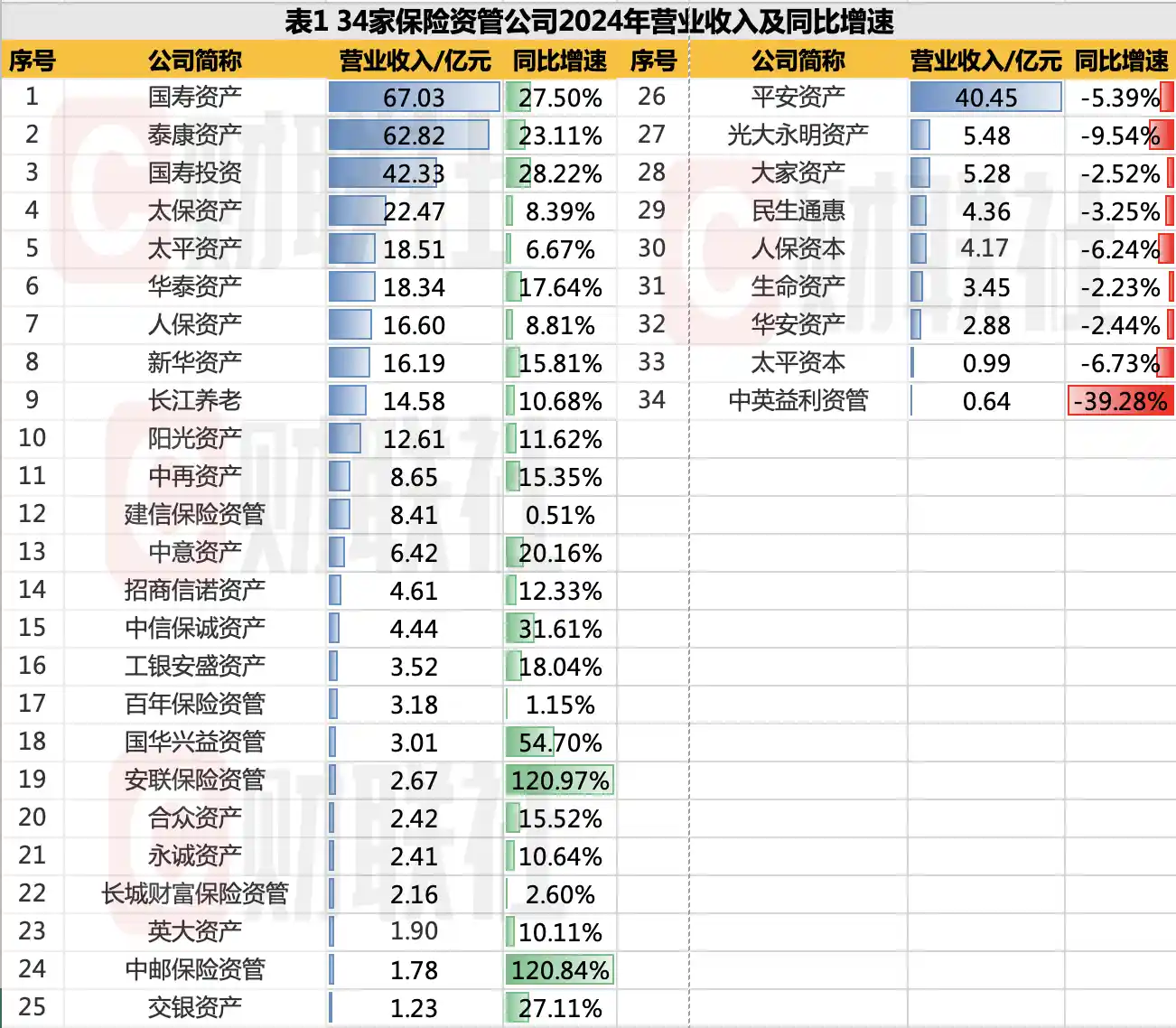 【21家逆势双增！34家保险资管业绩揭晓：国寿泰康平安净利齐破20亿】