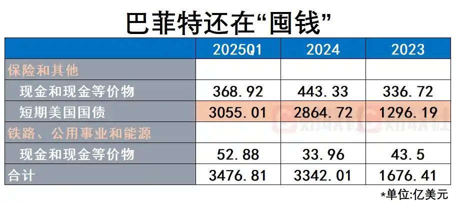 伯克希尔手握3477亿美元现金创纪录！警告关税风暴来袭