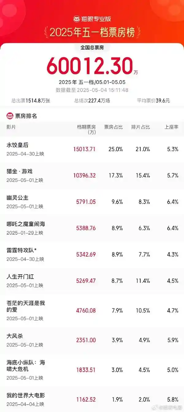 2025五一档票房破6亿！《水饺皇后》强势领跑，马丽再掀观影狂潮