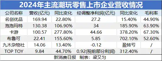 盲盒卡牌狂揽百亿年入！利润碾压泡泡玛特，潮玩新霸主即将崛起？