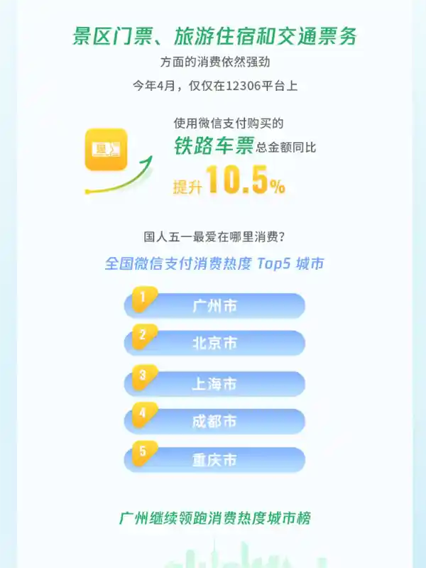 微信五一数据出炉：朋友圈里的黄金周交易笔数狂增超10%，出入境游嗨翻天！