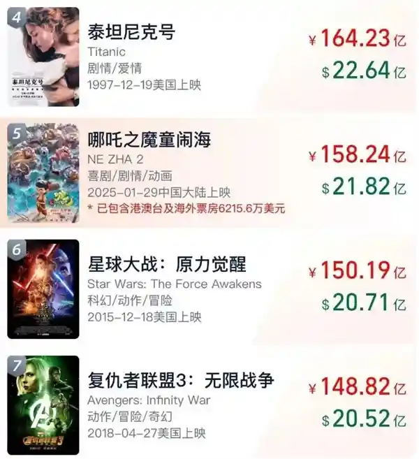 《哪吒2》逆袭再延档！密钥三度加码，冲击影史新传奇