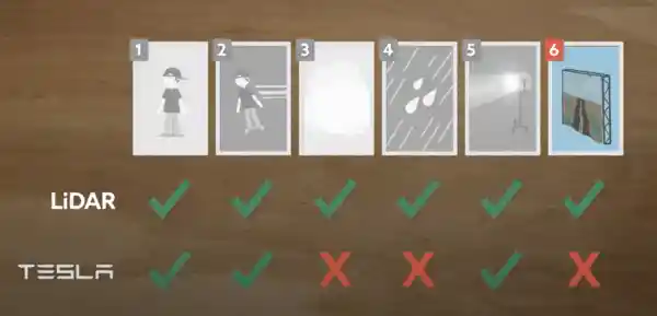 《激光雷达 vs 纯视觉：华为特斯拉激辩安全路线，实测真相大揭秘》