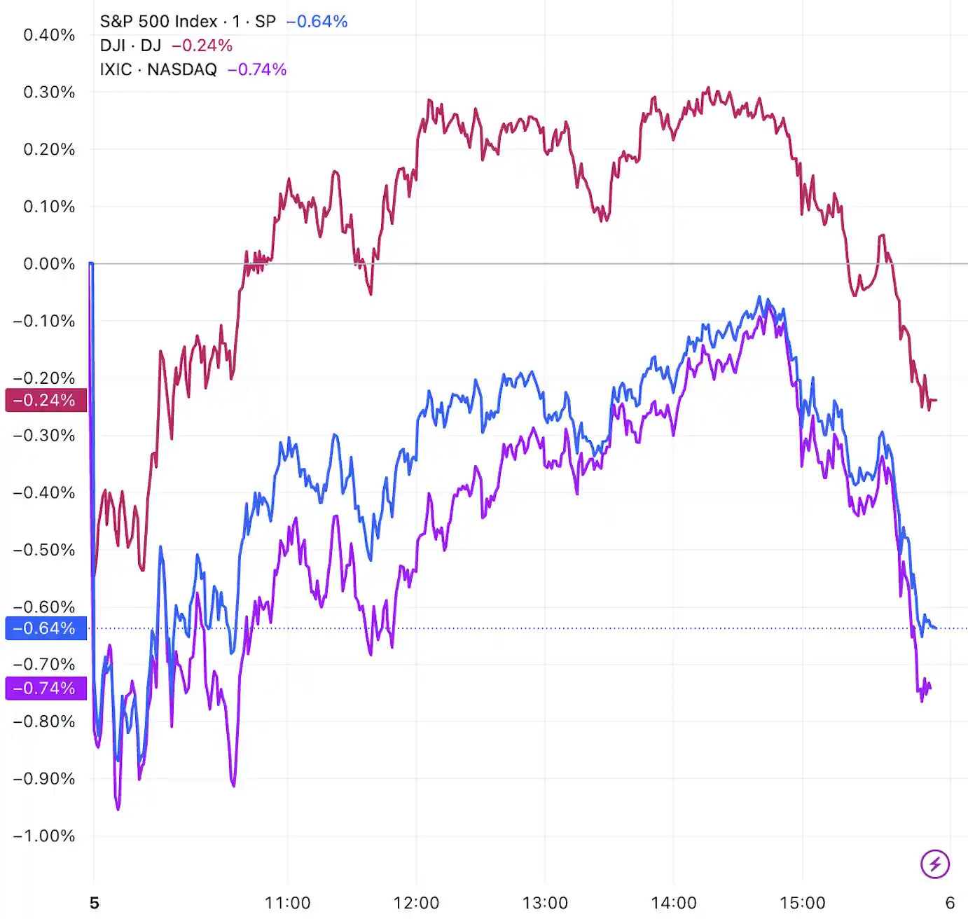 美股收跌！三大指数齐挫，伯克希尔重摔5%引爆市场震荡
