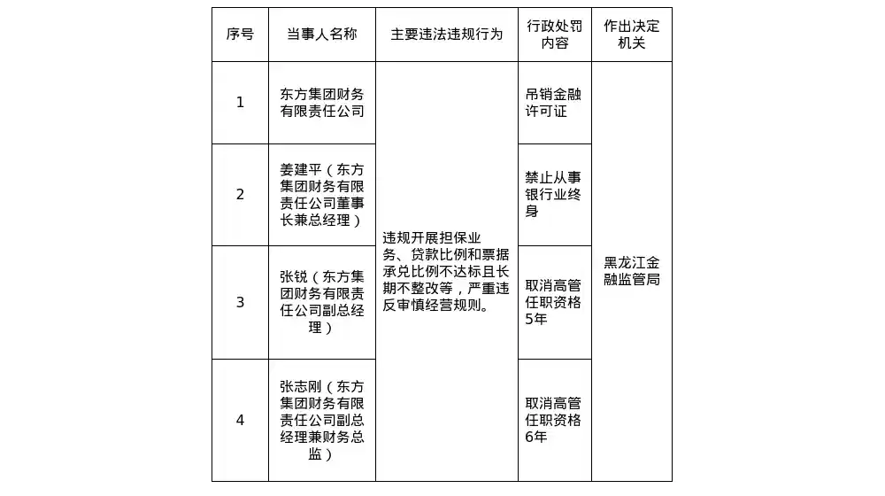 《东方集团财务公司遭重罚：金融许可证被吊销，董事长姜建平终身禁入银行业》