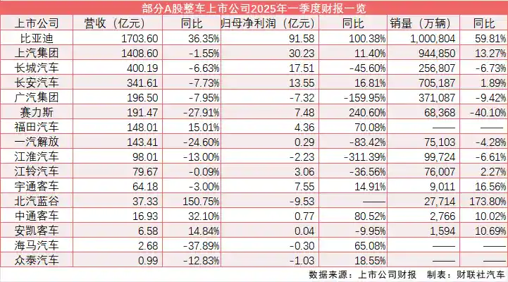 A股整车企业超六成净利增长！政策红利+技术突破点燃行业新引擎
