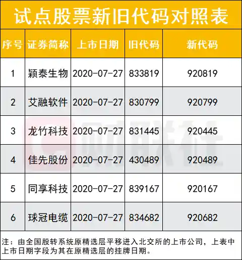 《北交所焕新启航！920只新股代码今日登场，券商详解六大交易要点》