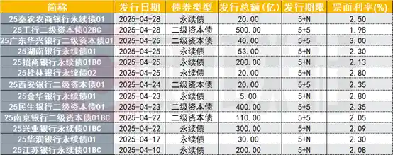 《二永债供给暴增四月新发1900亿警惕投资风险》