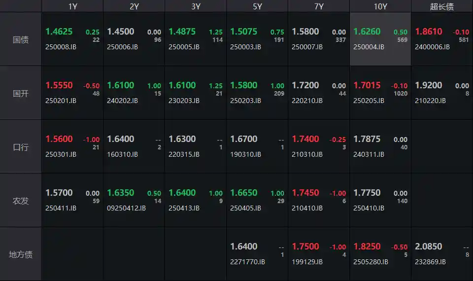 【债市节后遇冷：现券交投清淡，央行单日净回笼6820亿创纪录】