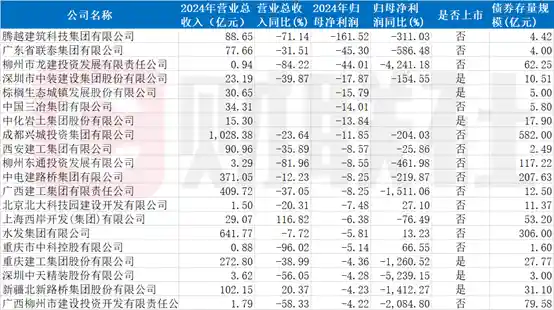 【腾越建筑巨亏161亿！建筑业年报惊现大额计提，债市风暴再起？】