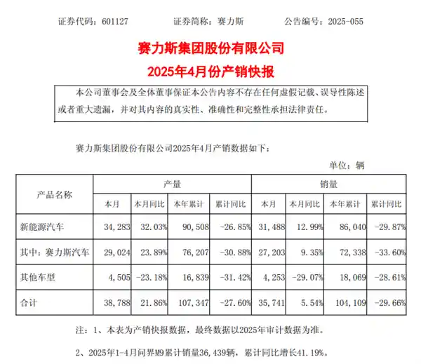 问界M9狂飙增长41.19%！赛力斯前四月销量突破3.64万辆