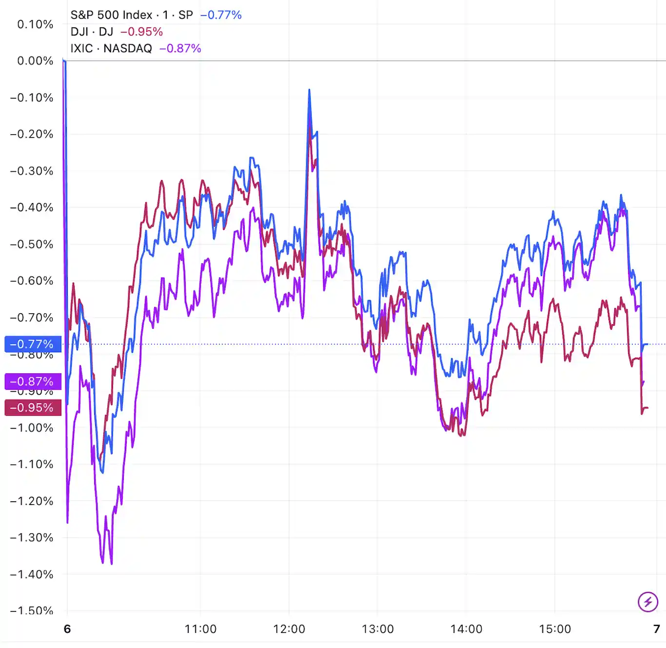 美股收跌：贸易阴云再起，三大指数集体承压