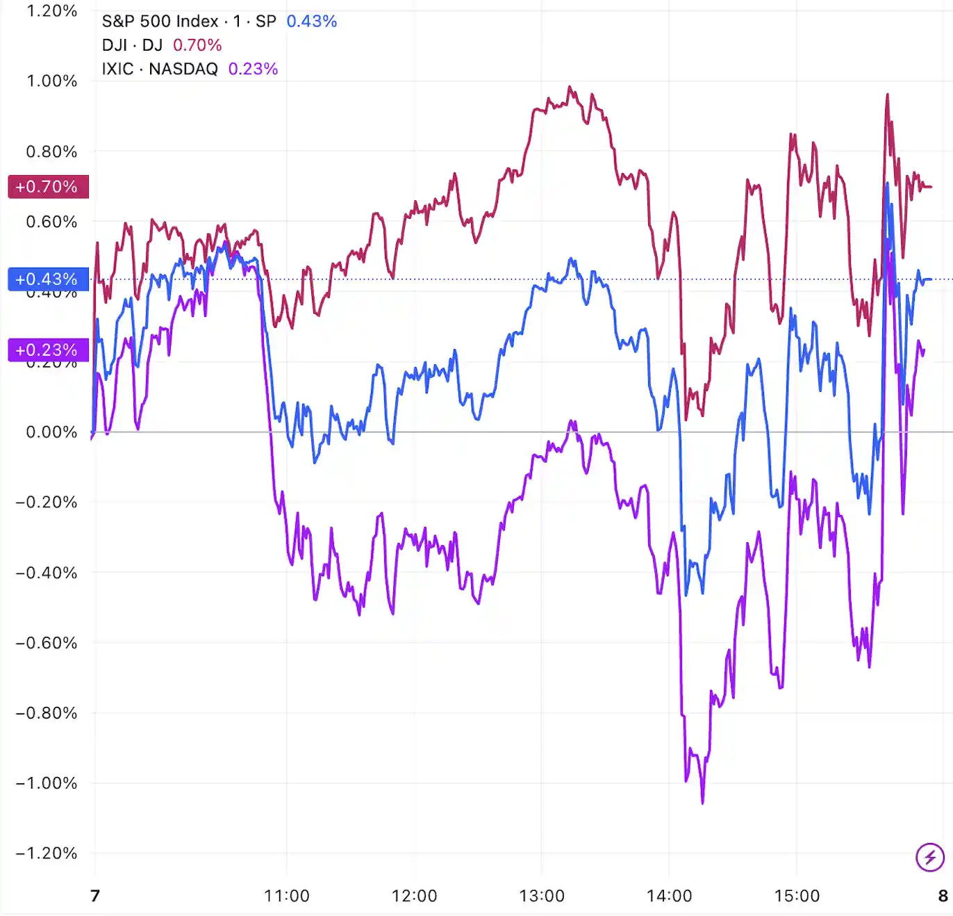 《美股三大指数震荡上扬：谷歌暴跌超7%，AI算力引擎英伟达逆市狂飙》