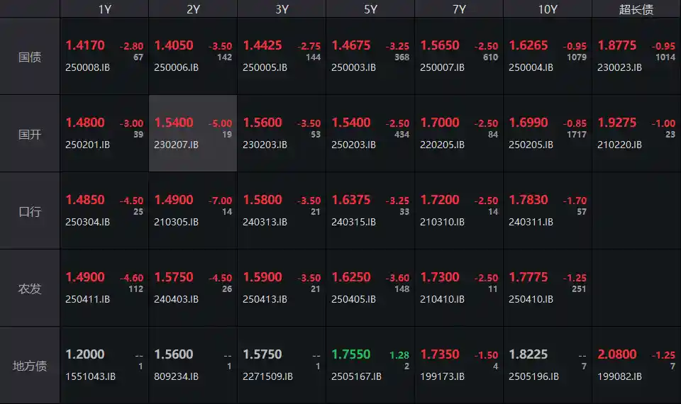 债市大变！7天逆回购利率下调至1.4%，国债中短端收益率集体下行！
