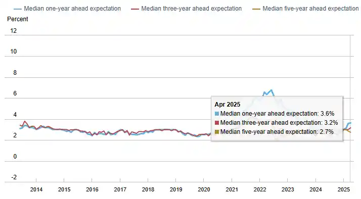 《纽约联储调查预警：通胀预期升温，就业信心骤降》
