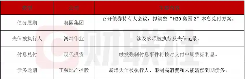 债市动态：奥园集团拟调整H20奥园2本息兑付方案，现代投资触发强制付息将如期支付票据利息
