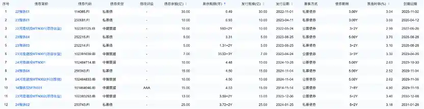 [营收暴跌七成！河南铁建2024年巨亏近20亿，175亿债券压顶危机重重]