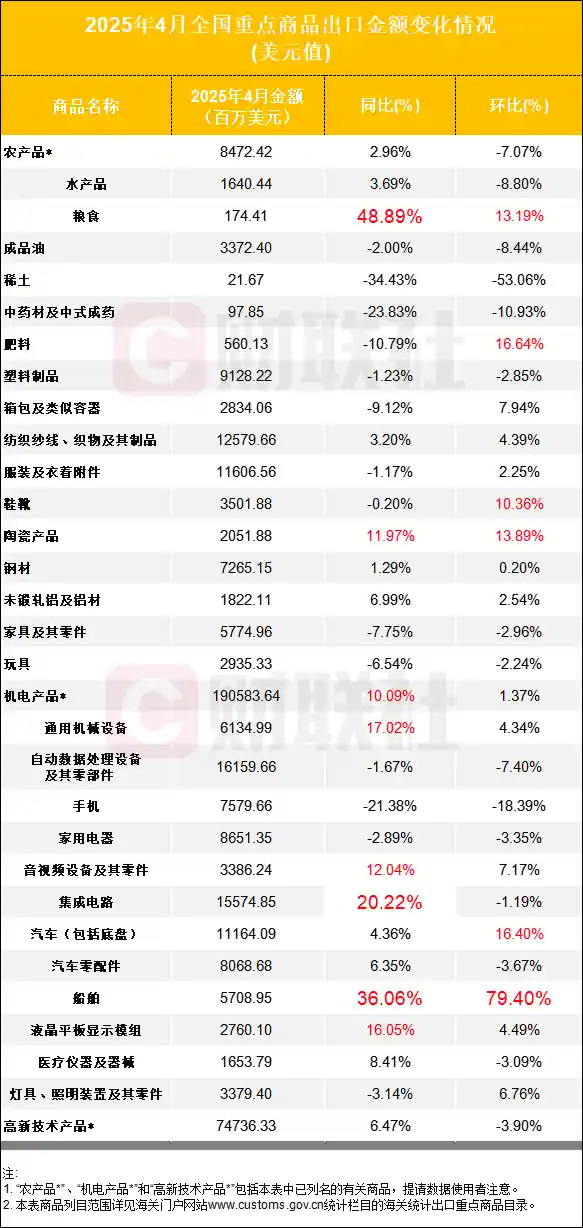 4月出海主力军大洗牌！船舶出口额环增近八成引爆行业热潮