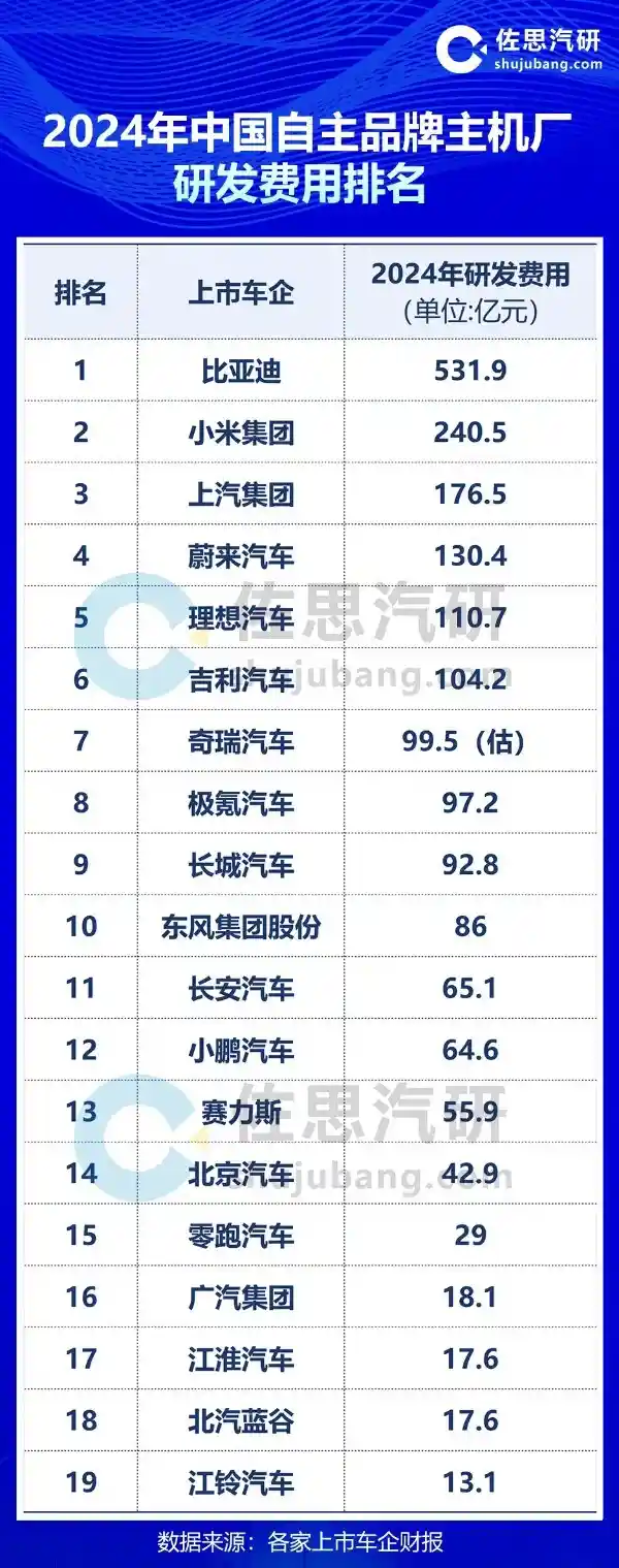 流量为王？2024中国车企研发砸重金：比亚迪、小米领跑，单款爆款车成制胜关键！