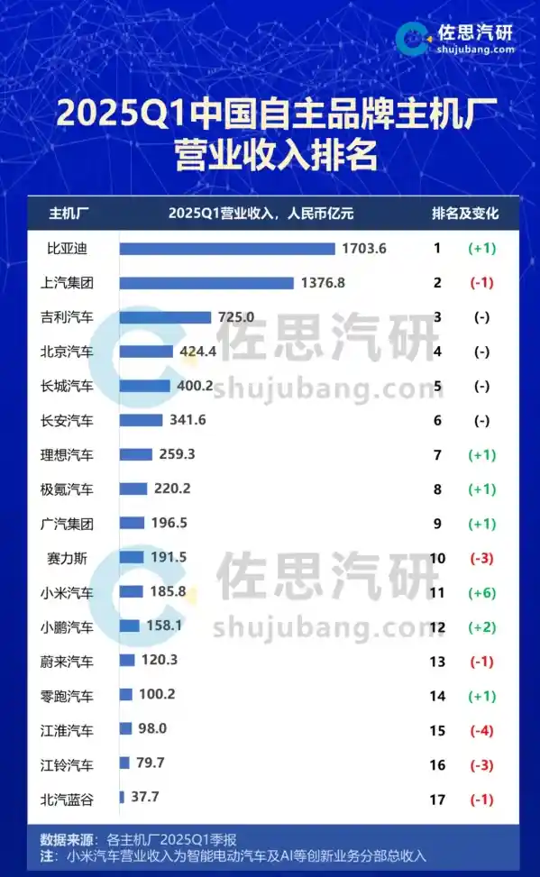 [2025年Q1车市风云：比亚迪强势登顶，上汽集团屈居其后]