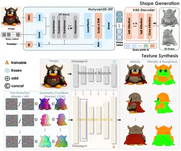 腾讯开源混元3D 2.1震撼来袭：消费级显卡也能流畅运行！