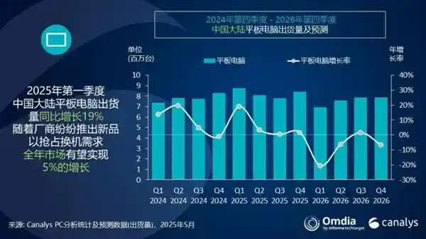 2025年Q1平板出货量榜单震撼发布：华为强势登顶甩开苹果，小米狂飙突进成最大黑马