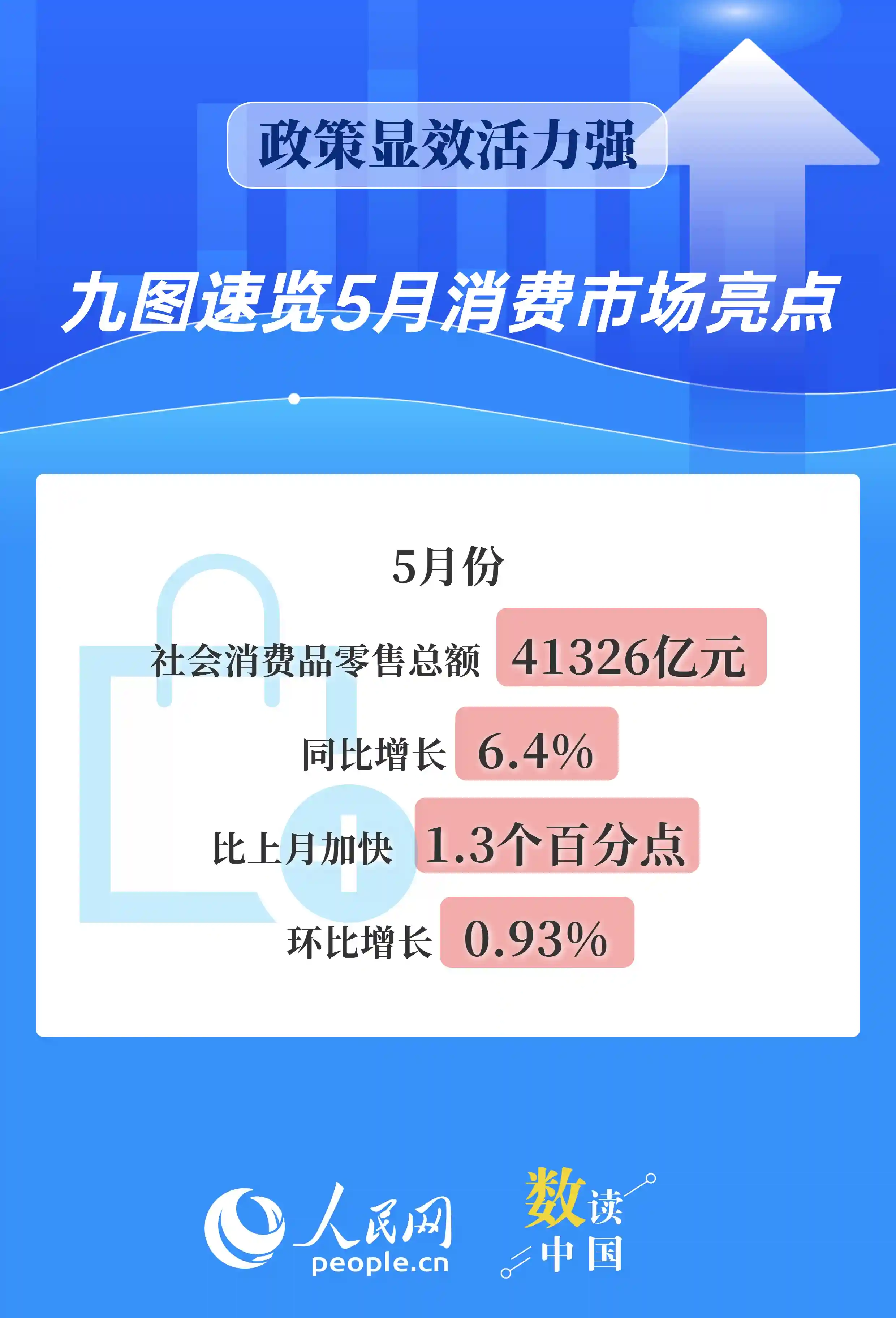 政策发力消费旺 五月市场亮点多——九图速览经济新活力