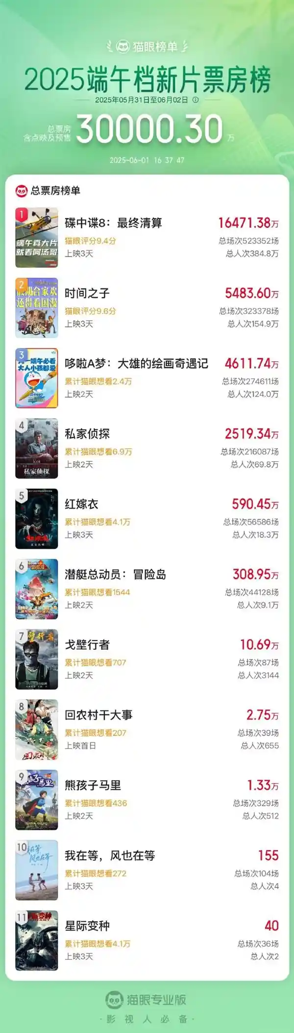 《2025端午档票房狂飙破3亿：刷新影市新高度》