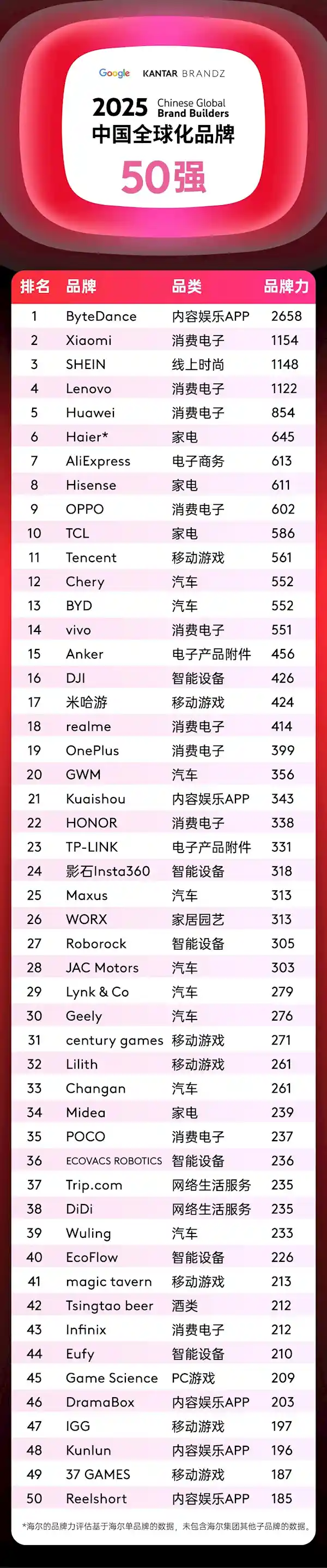 《字节跳动登顶！中国全球化品牌50强震撼发布》
