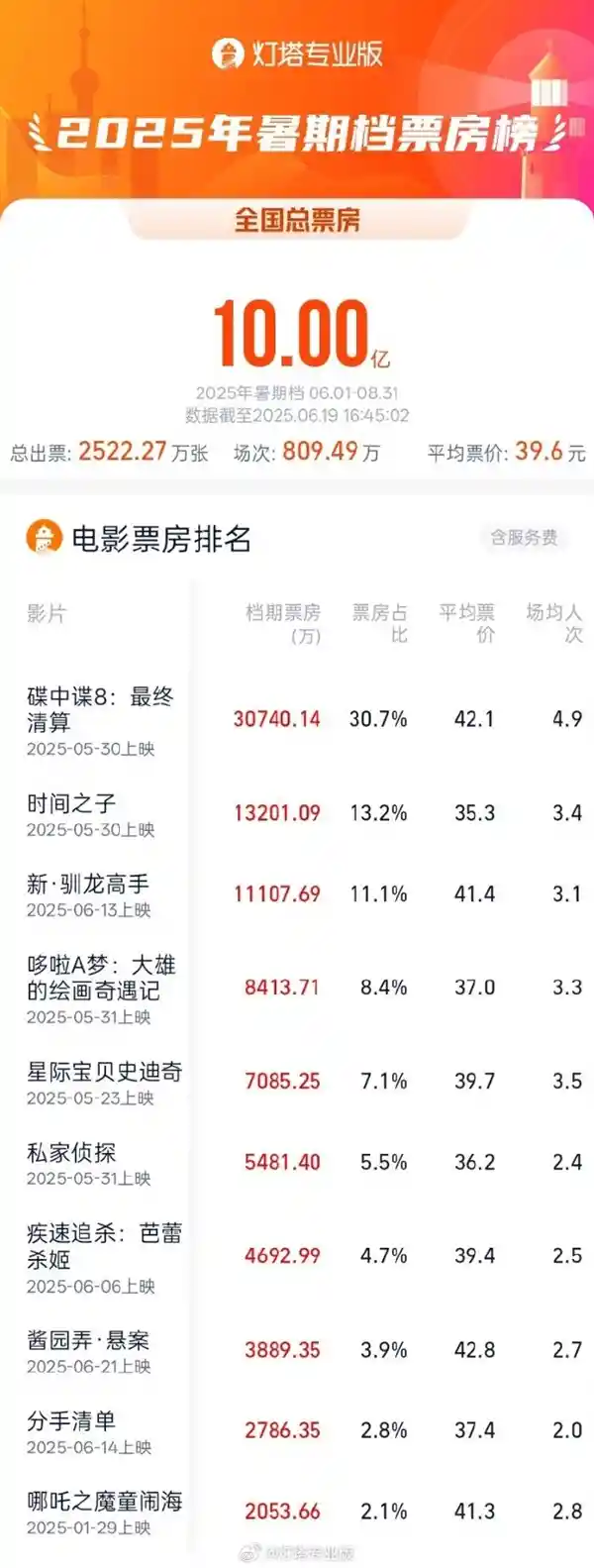 《碟中谍8》领跑暑期档：20天票房破十亿，炸裂开局引爆影市！