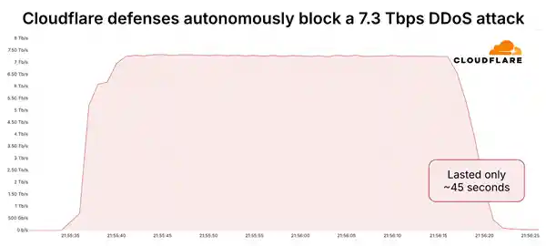 史上最强DDoS攻击曝光：45秒狂轰37.4TB，同一IP遭遇数据核爆！