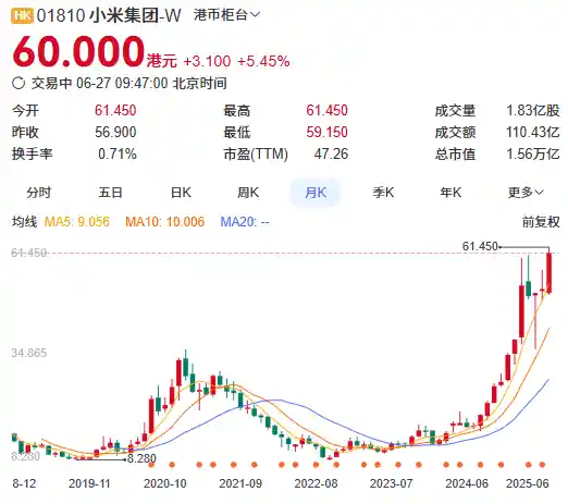 小米汽车首秀引爆市场！股价冲破60港元创新高，跨界卖车玩出新高度