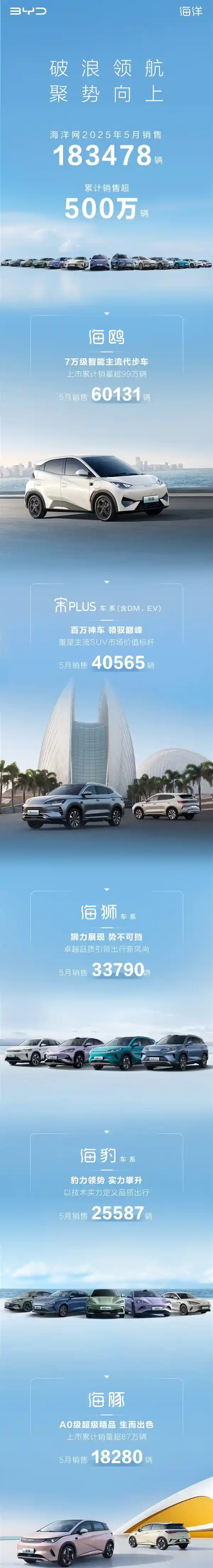 比亚迪海洋网销量震撼破五百万，新里程碑引领行业风潮！