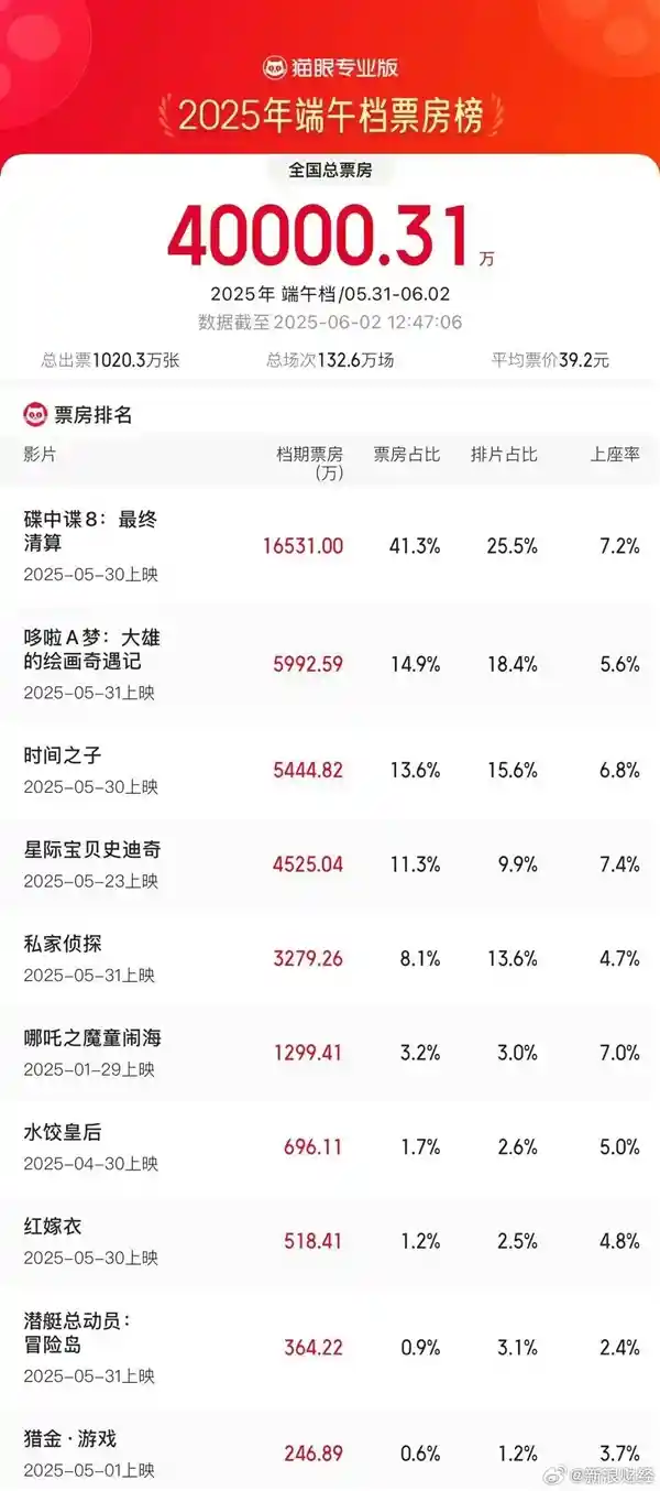 端午档票房狂飙4亿！《碟中谍8》霸榜领跑，创影史新纪录