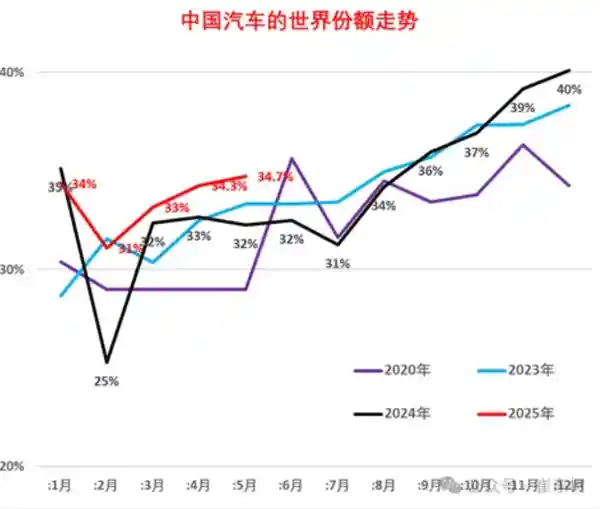 比亚迪吉利跻身全球车企前十，中国每三辆车就有一辆出自这里