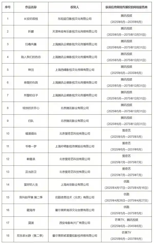 《独家揭秘：18部热播剧〈藏海传〉领衔版权保护预警名单》