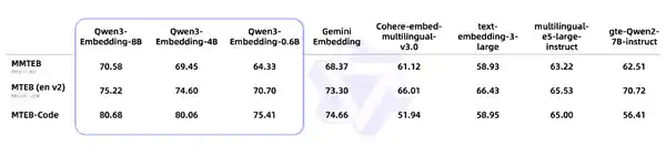 超越巅峰！阿里重磅发布千问3向量模型，性能飙升40%力压谷歌、OpenAI