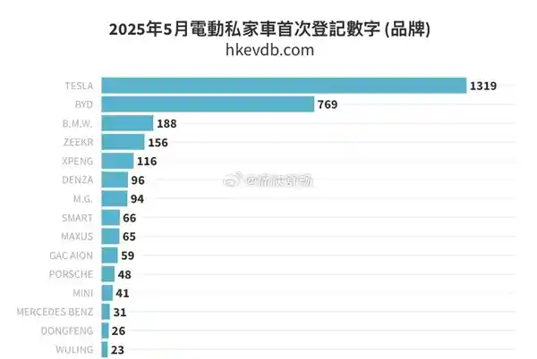特斯拉强势回归！5月中国香港新能源车销冠易主