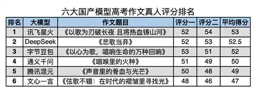 《巅峰对决！六大国产AI模型高考作文表现大揭秘：讯飞星火夺冠》