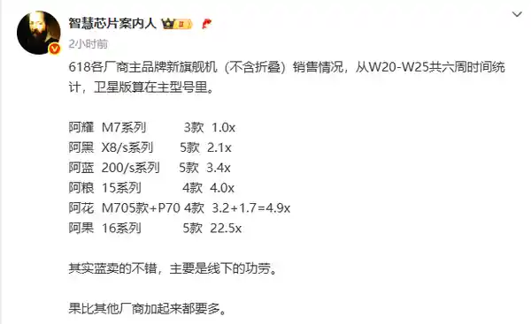 iPhone销量逆袭！618旗舰战场，华米OV集体失色