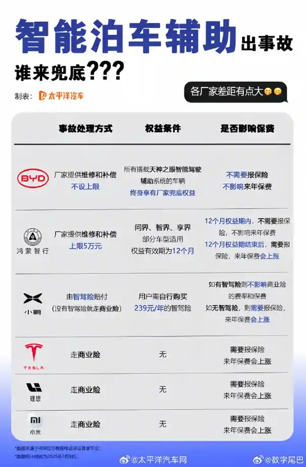 比亚迪全额赔付引热议！小米、鸿蒙智行、小鹏智能泊车事故处理大比拼：谁更胜一筹？