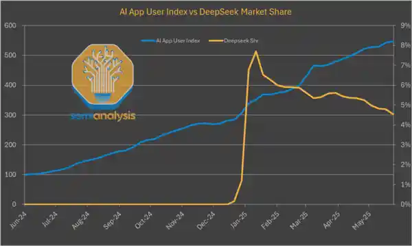 DeepSeek使用率断崖式下跌？背后真相竟涉及科技偏见与舆论博弈