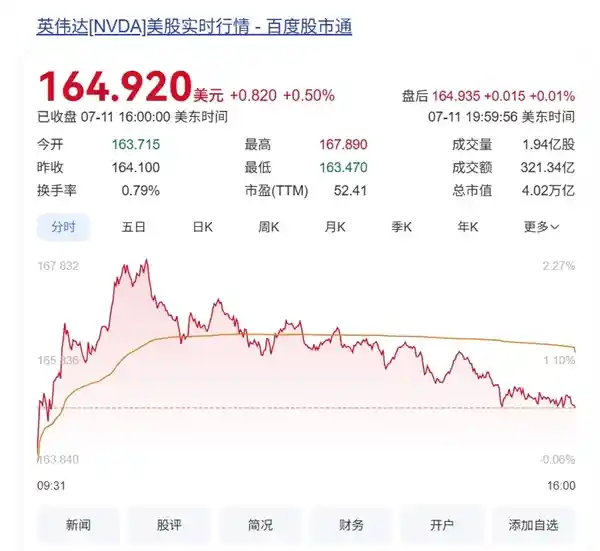 黄仁勋登顶！NVIDIA首破4万亿美元市值，特朗普隔空送祝福
