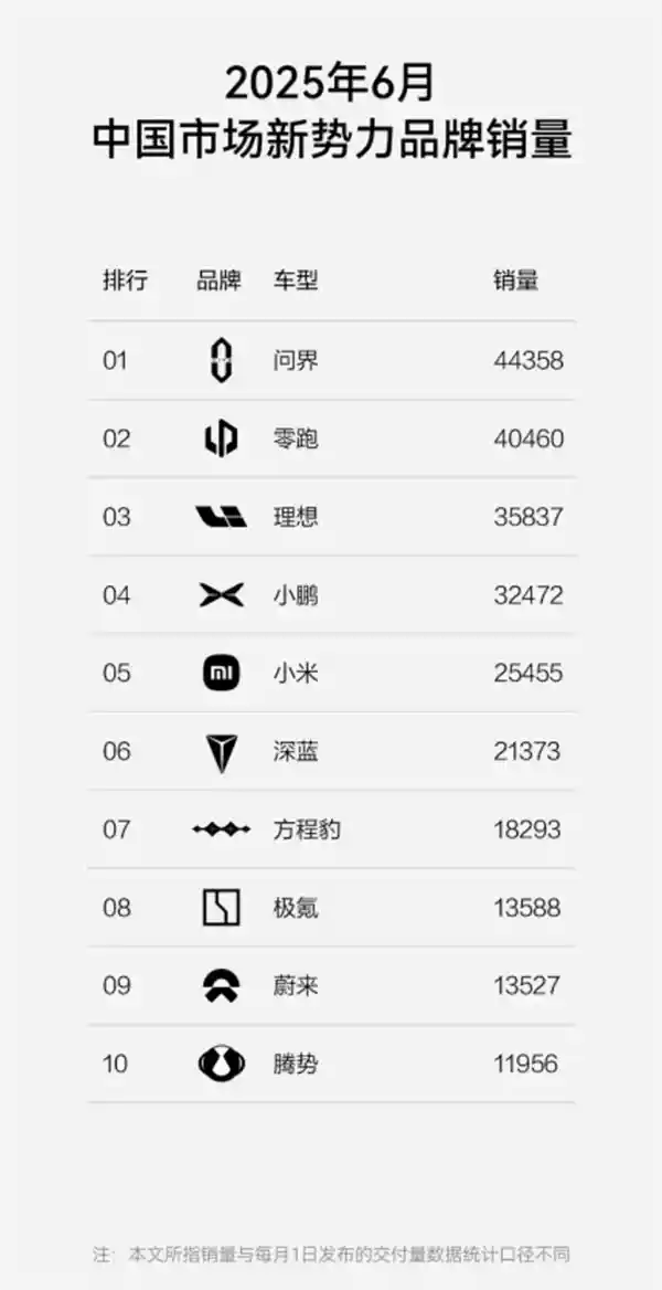 方程豹6月销量破1.8万跻身新势力前十，均价超20万引爆市场