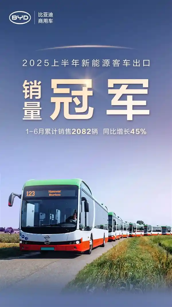 比亚迪新能源客车出口半年销量夺冠，同比激增45%
