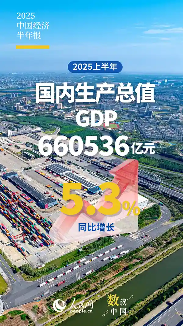 上半年GDP突破66万亿！5.3%增速释放经济强劲信号