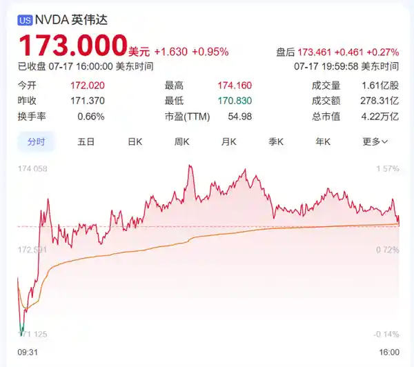 黄仁勋高位套现14亿！NVIDIA重返中国引爆股价狂飙
